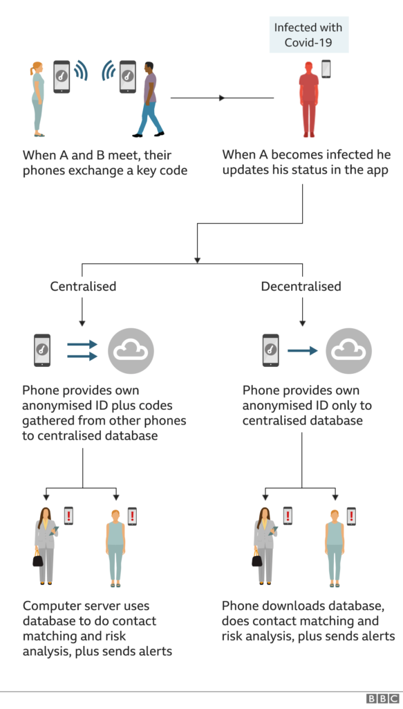 Diagram of how the app collects data.